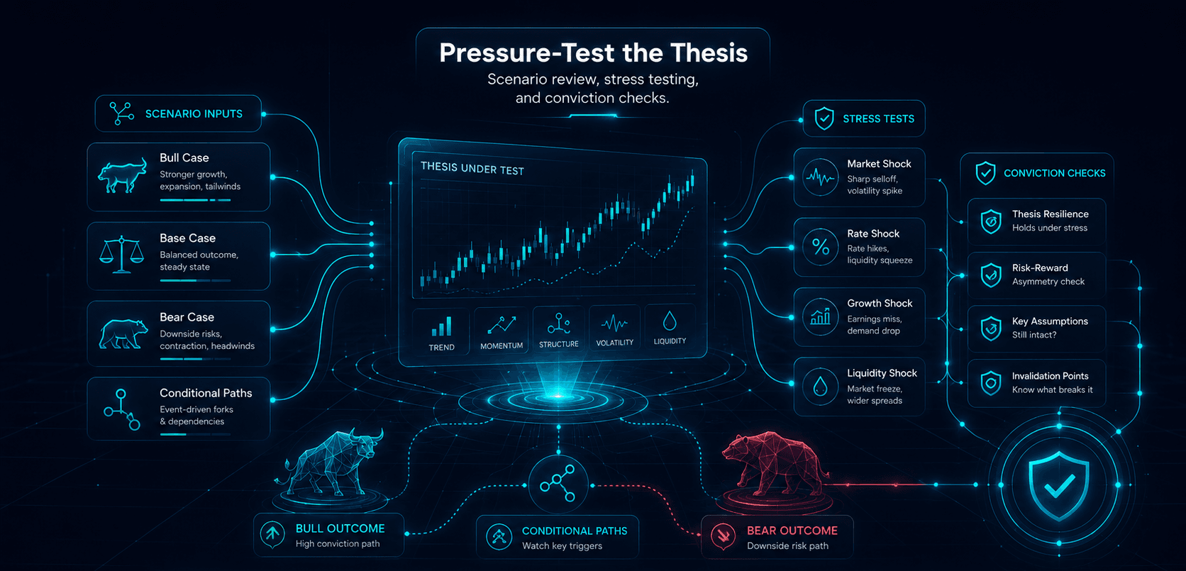 Deep Research stress testing visual with bull case, base case, bear case, stress tests, and conviction checks